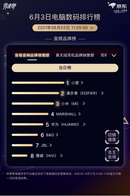京東618競速榜新鮮出爐：華碩、極米等大牌開啟C位爭奪戰(zhàn)