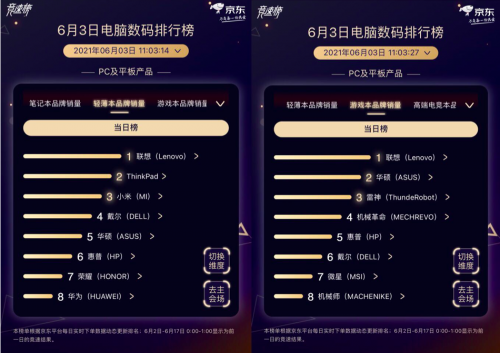 京東618競速榜新鮮出爐：華碩、極米等大牌開啟C位爭奪戰(zhàn)
