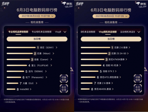 京東618競速榜新鮮出爐：華碩、極米等大牌開啟C位爭奪戰(zhàn)