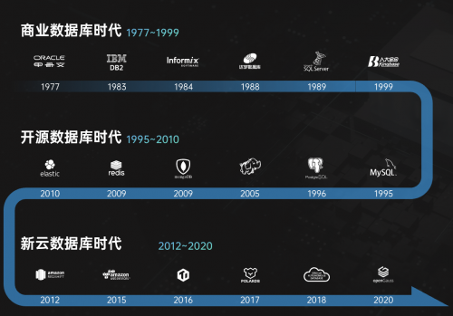 下一個十年，云和恩墨與您一起邁向多元混合數(shù)據(jù)庫時代！