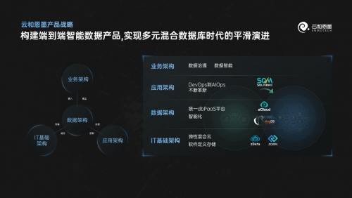 下一個十年，云和恩墨與您一起邁向多元混合數(shù)據(jù)庫時代！