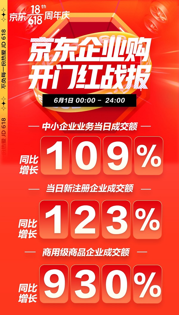 打造B端企業(yè)采購狂歡 京東企業(yè)購618首日商用級(jí)商品成交額同比增長超9倍