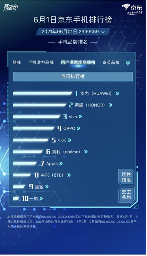 躍居消費者滿意度第一，京東618手機競速榜華為品牌全面占優(yōu)