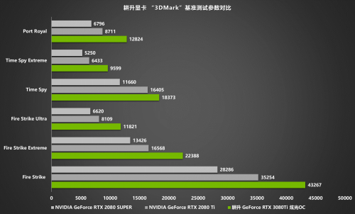 王者“Ti”度，耕升 RTX 3080Ti 席卷而來