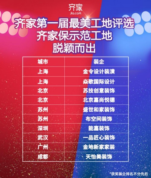 齊家網(wǎng)最美工地大賽圓滿落幕，規(guī)范家裝新標(biāo)準(zhǔn)，打造品質(zhì)家裝