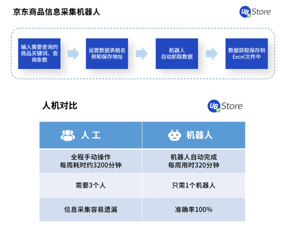 618市場(chǎng)格局大變天？UB Store京東電商RPA解決方案開(kāi)拓新局面