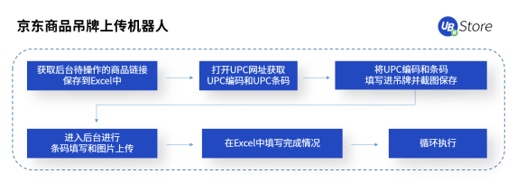 618市場(chǎng)格局大變天？UB Store京東電商RPA解決方案開(kāi)拓新局面