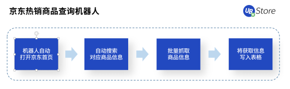 618市場(chǎng)格局大變天？UB Store京東電商RPA解決方案開(kāi)拓新局面