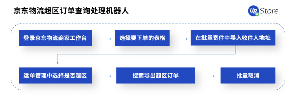 618市場(chǎng)格局大變天？UB Store京東電商RPA解決方案開(kāi)拓新局面