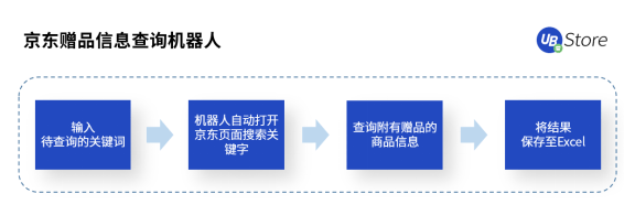 618市場(chǎng)格局大變天？UB Store京東電商RPA解決方案開(kāi)拓新局面