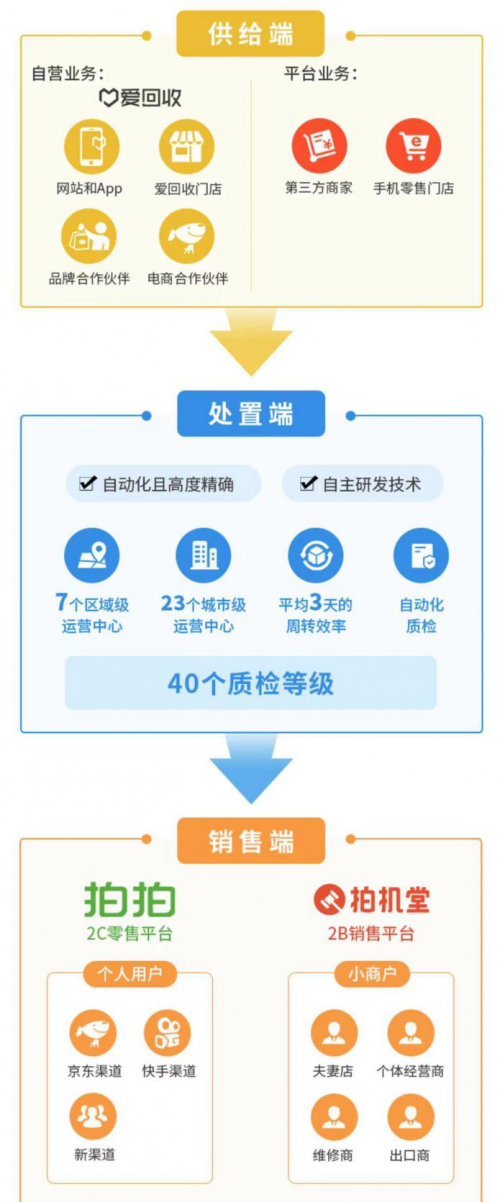 萬物新生（愛回收）IPO招股書，五大誤區(qū)深度解讀