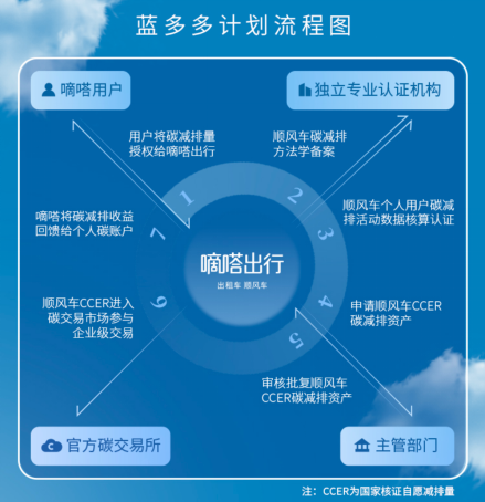 嘀嗒出行將對用戶個(gè)人碳資產(chǎn)進(jìn)行認(rèn)證 量化管理致力碳中和