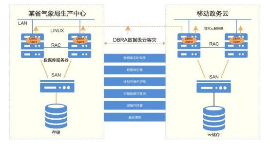 美創(chuàng)科技DBRA助力某省氣象局云容災(zāi)建設(shè)，最大限度保障業(yè)務(wù)連續(xù)性