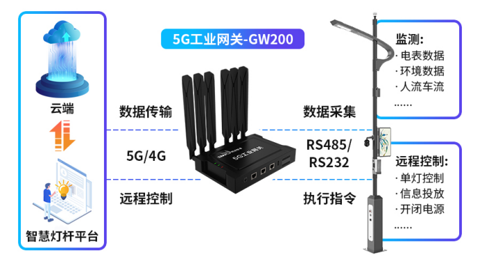 明遠智睿工業(yè)網(wǎng)關(guān)助力智慧路燈建設(shè)，照亮未來