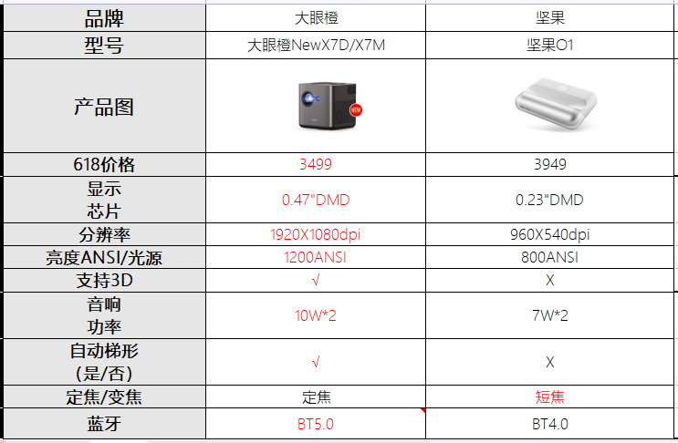618投影儀買堅(jiān)果O1還是大眼橙NewX7D/X7M?哪款更值得買？