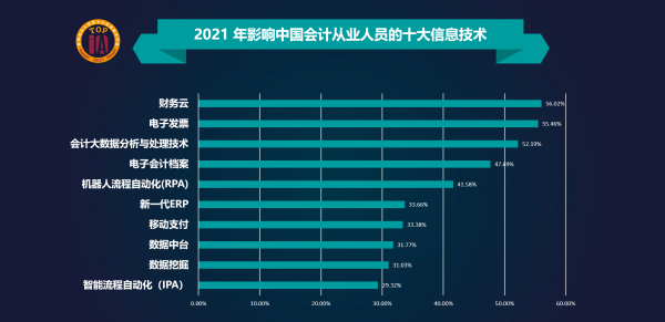 上海國(guó)家會(huì)計(jì)學(xué)院與元年科技等單位聯(lián)合發(fā)布“2021影響中國(guó)會(huì)計(jì)人員的十大信息技術(shù)”