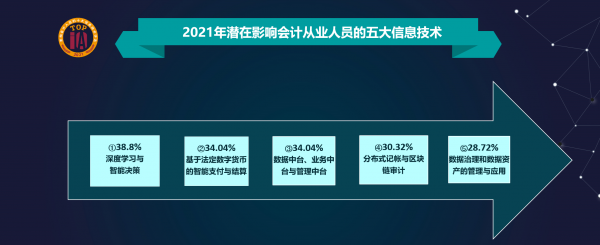 上海國(guó)家會(huì)計(jì)學(xué)院與元年科技等單位聯(lián)合發(fā)布“2021影響中國(guó)會(huì)計(jì)人員的十大信息技術(shù)”