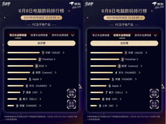 京東618電腦數(shù)碼競(jìng)速榜雷神趕超聯(lián)想，奪游戲臺(tái)式機(jī)品牌銷(xiāo)量冠軍