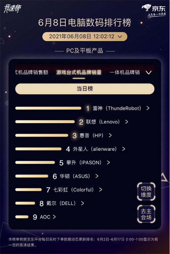 京東618電腦數(shù)碼競(jìng)速榜雷神趕超聯(lián)想，奪游戲臺(tái)式機(jī)品牌銷(xiāo)量冠軍