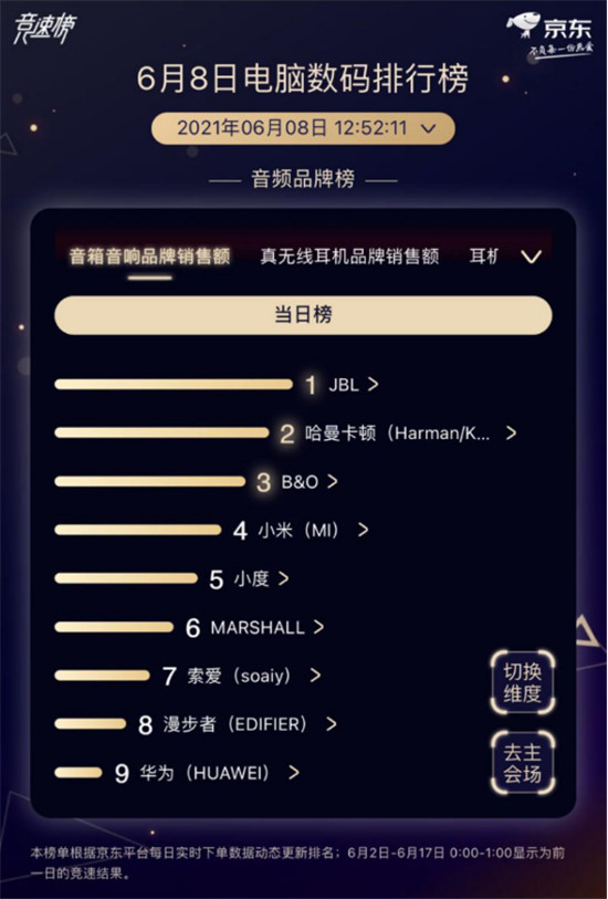 京東618電腦數(shù)碼競(jìng)速榜雷神趕超聯(lián)想，奪游戲臺(tái)式機(jī)品牌銷(xiāo)量冠軍