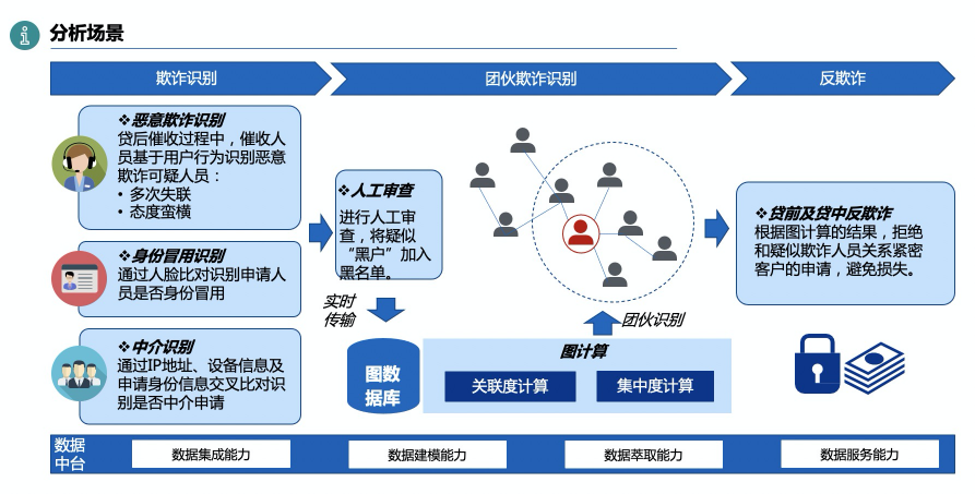 數(shù)禾科技牽手阿里云數(shù)據(jù)中臺(tái) 反欺詐監(jiān)測準(zhǔn)確率可超80%