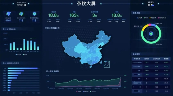 數(shù)據(jù)賦能茶飲增長， 觀遠(yuǎn)數(shù)據(jù)BI智能分析運(yùn)營方案重磅發(fā)布！
