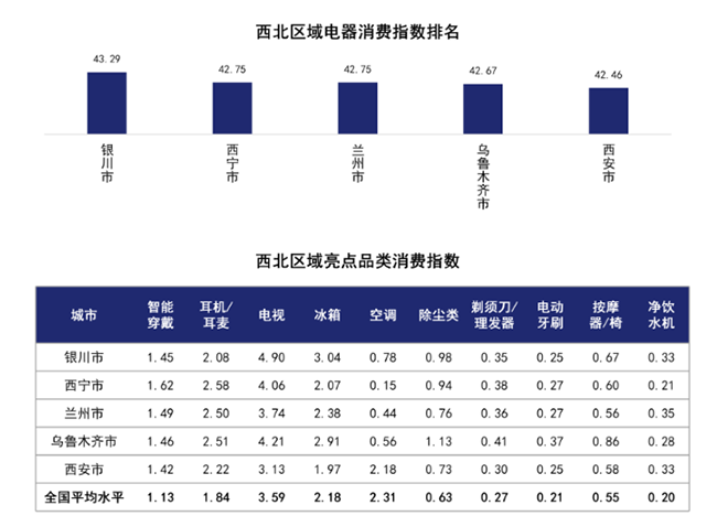 又一重要經(jīng)濟參考指數(shù)京東618出爐！電器消費關(guān)注飲食健康 東北老鐵人人都是美食家
