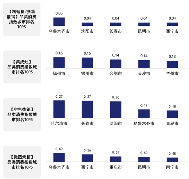又一重要經(jīng)濟參考指數(shù)京東618出爐！電器消費關(guān)注飲食健康 東北老鐵人人都是美食家