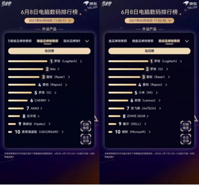 羅技京東618：包攬鍵鼠品類競速榜雙冠，平臺(tái)累計(jì)鍵鼠銷量超5500萬