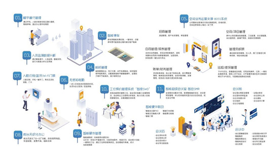 敏捷辦公3.0+，商辦新浪潮？