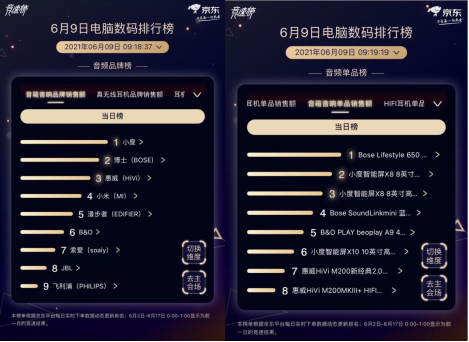 京東618領(lǐng)跑智能音箱賽道，小度智能音箱累計銷量超800萬臺