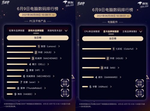 GPU新物種引爆搶購熱潮！京東618攜手NVIDIA再創(chuàng)品牌銷量新高度