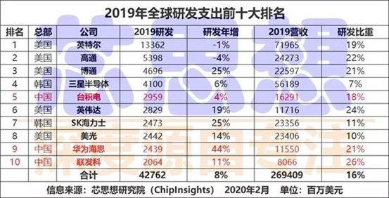 寒武紀研發(fā)投入背后：謀求技術突破和長期發(fā)展