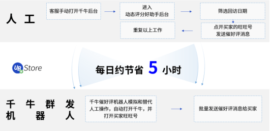 大促來襲！電商如何用RPA突破千牛消息發(fā)送瓶頸，觸達更多買家