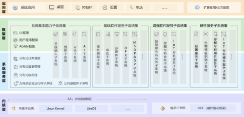 Harmony OS 強(qiáng)勢(shì)來(lái)襲！一文講透聽(tīng)云如何適配鴻蒙