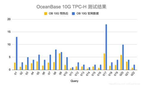 OceanBase開源版與TiDB對(duì)比測試報(bào)告