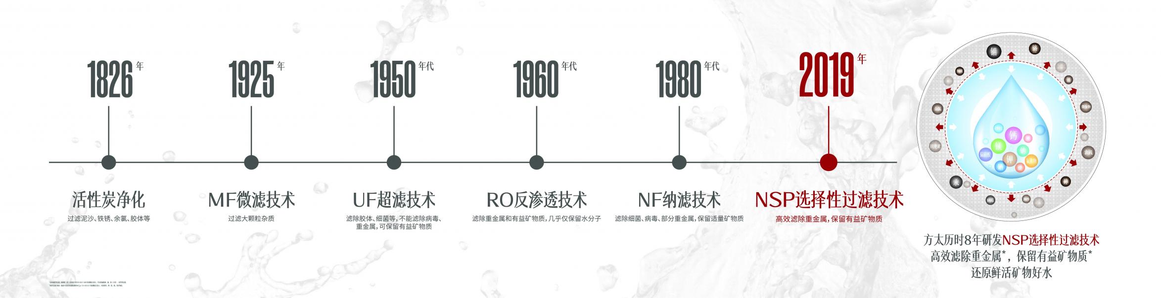 八年磨一劍，開創(chuàng)國人健康飲水新時代｜方太NSP選擇性過濾技術獲專利證書
