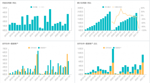 思邁特軟件Smartbi：如何大幅提升企業(yè)經(jīng)營(yíng)分析效率？