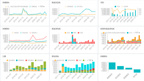 財務總監(jiān)使用Smartbi云平臺，讓老板輕松看懂財務報表！