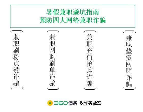 360借條安全專(zhuān)家發(fā)布暑假兼職避坑指南 提醒四大兼職詐騙