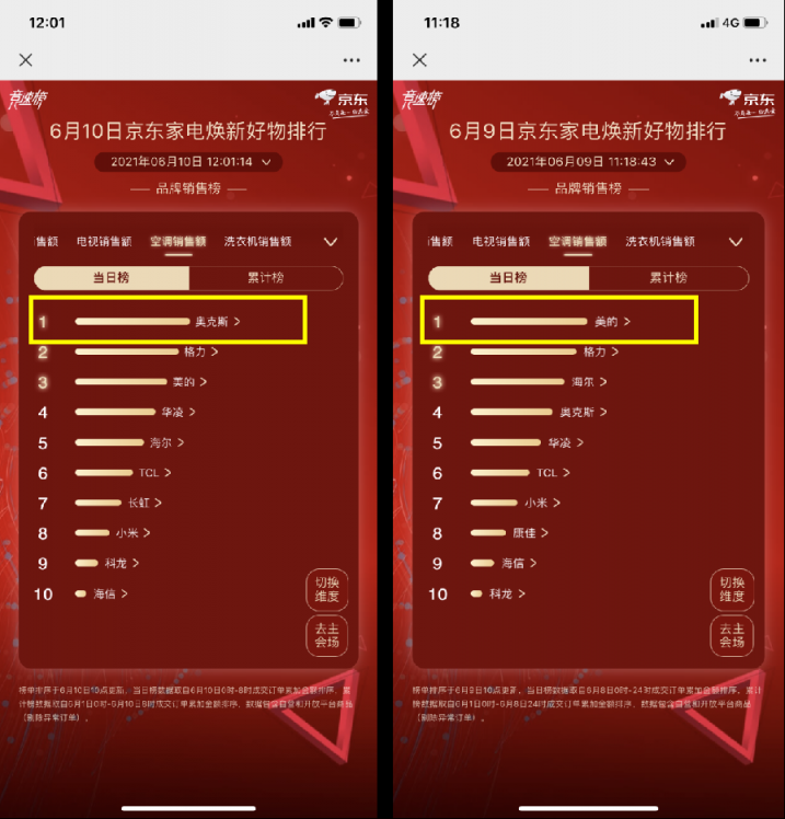 京東618賽程過半，家電品類日9折消費券引發(fā)品類排名大洗牌