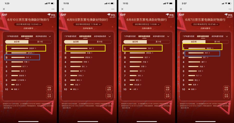 京東618賽程過半，家電品類日9折消費券引發(fā)品類排名大洗牌