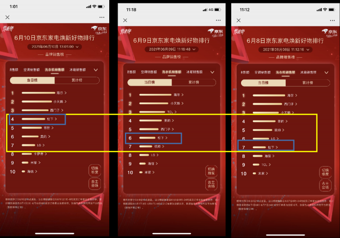 京東618賽程過半，家電品類日9折消費券引發(fā)品類排名大洗牌
