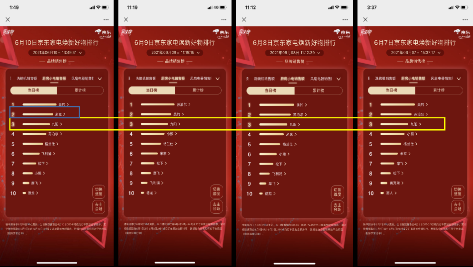 京東618賽程過半，家電品類日9折消費券引發(fā)品類排名大洗牌