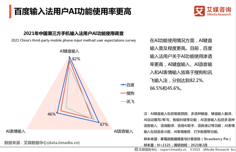 艾媒發(fā)布：百度輸入法用戶日均語(yǔ)音輸入達(dá)14.2次，行業(yè)領(lǐng)先