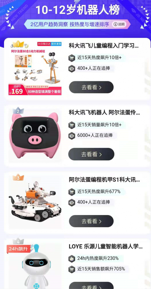 離618收官還剩6天，去年斬獲22冠的科大訊飛表現(xiàn)如何？