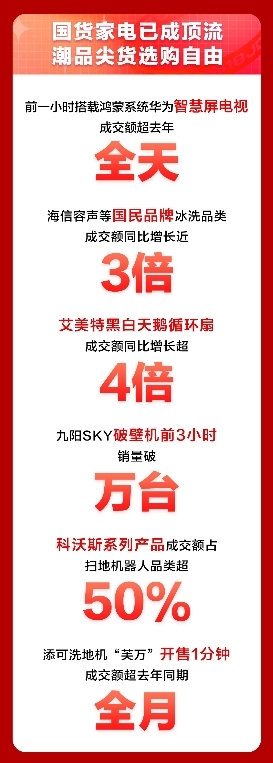 國產(chǎn)家電品牌再傳喜報，京東618家電品類日銷售突破新高