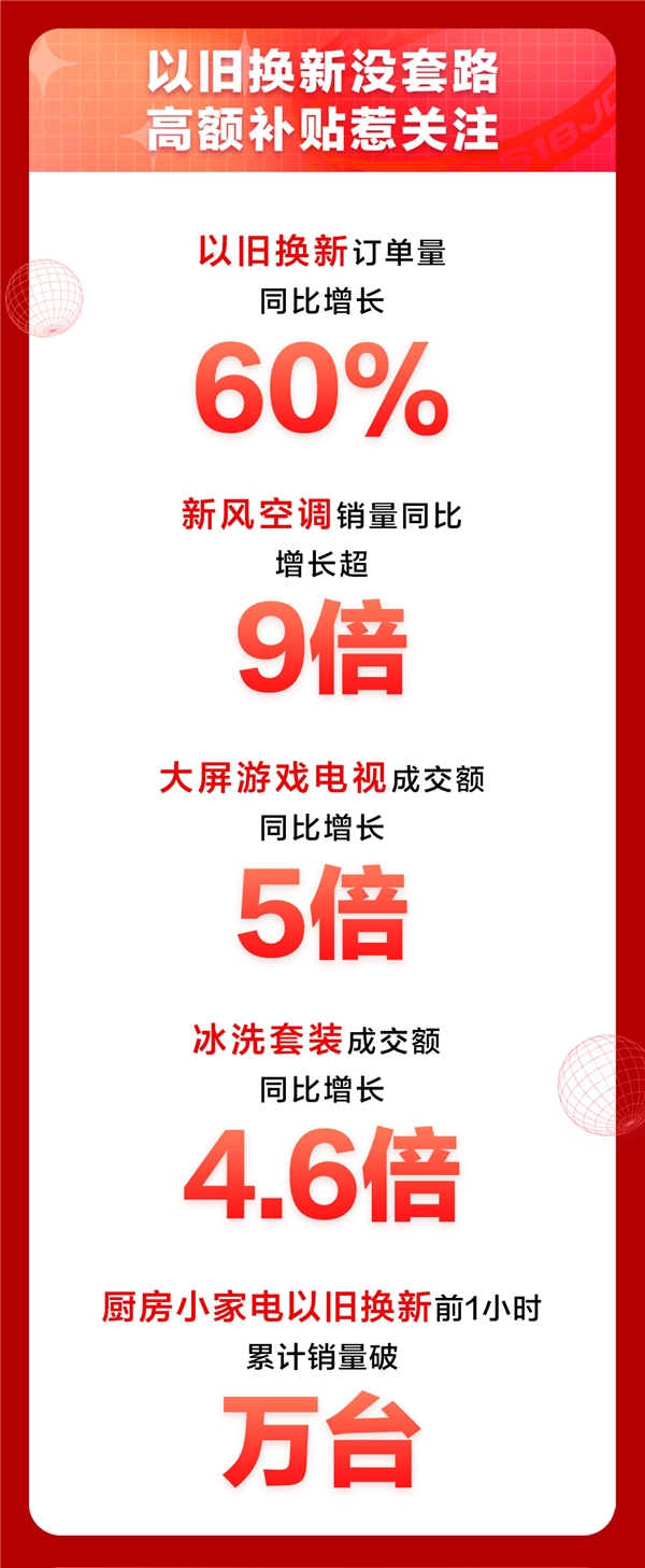 京東618家電日9折消費(fèi)券大放送，有效助力消費(fèi)者換新品質(zhì)生活