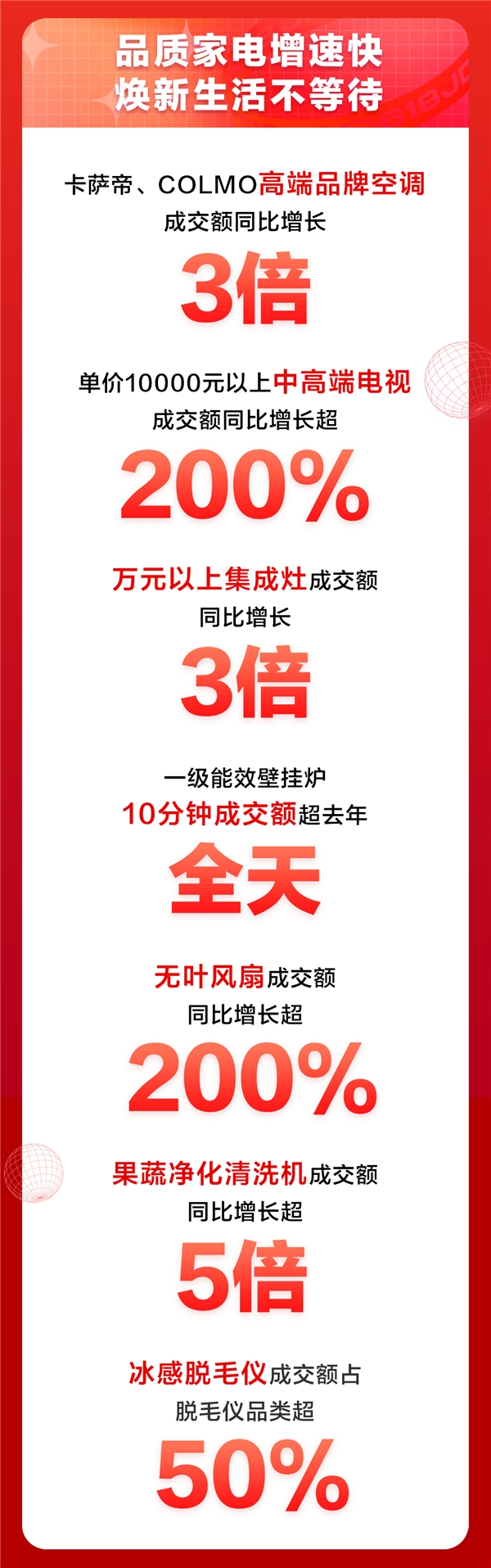 京東618家電品類日狂撒9折消費(fèi)券，高端市場(chǎng)迎來(lái)大爆發(fā)