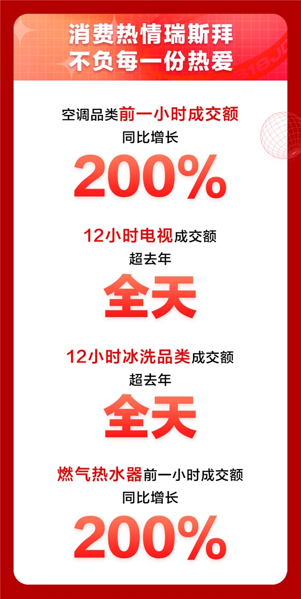 京東618進(jìn)階嬗變，家電品類日9折消費(fèi)券觸發(fā)年中家電消費(fèi)新浪潮